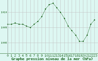 Courbe de la pression atmosphrique pour Leign-les-Bois (86)