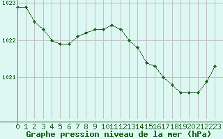 Courbe de la pression atmosphrique pour Izegem (Be)