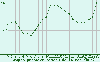 Courbe de la pression atmosphrique pour Lanvoc (29)