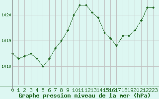 Courbe de la pression atmosphrique pour Cap Corse (2B)