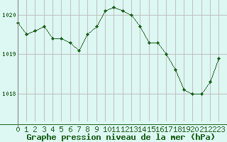Courbe de la pression atmosphrique pour Saint-Georges-d