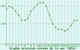 Courbe de la pression atmosphrique pour Estres-la-Campagne (14)