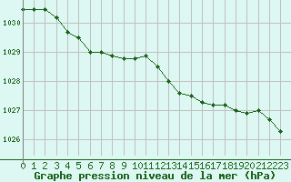 Courbe de la pression atmosphrique pour Bouligny (55)