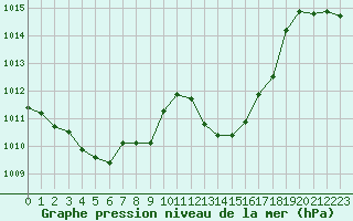 Courbe de la pression atmosphrique pour Selonnet (04)