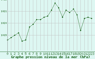 Courbe de la pression atmosphrique pour Ajaccio - Campo dell