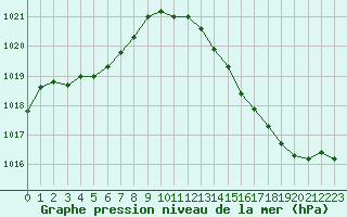 Courbe de la pression atmosphrique pour Biarritz (64)