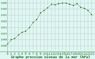 Courbe de la pression atmosphrique pour Boulogne (62)