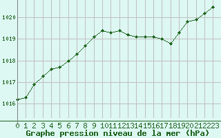 Courbe de la pression atmosphrique pour Herserange (54)