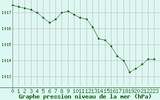 Courbe de la pression atmosphrique pour Solenzara - Base arienne (2B)