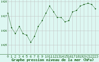 Courbe de la pression atmosphrique pour Douzens (11)