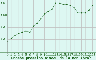 Courbe de la pression atmosphrique pour Ploumanac