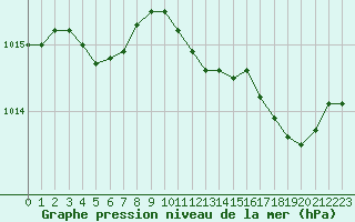 Courbe de la pression atmosphrique pour Le Luc (83)