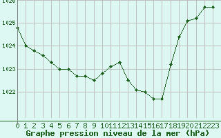 Courbe de la pression atmosphrique pour Beaucroissant (38)