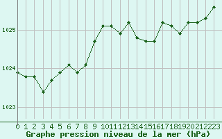 Courbe de la pression atmosphrique pour Forceville (80)