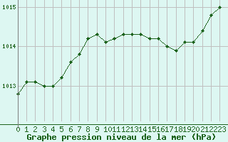 Courbe de la pression atmosphrique pour Marseille - Saint-Loup (13)