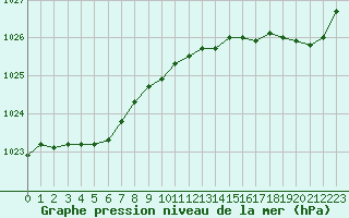 Courbe de la pression atmosphrique pour Biscarrosse (40)