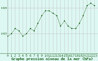 Courbe de la pression atmosphrique pour Sermange-Erzange (57)