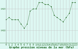 Courbe de la pression atmosphrique pour Izegem (Be)