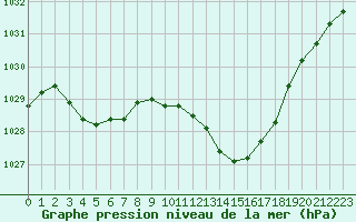 Courbe de la pression atmosphrique pour Nevers (58)