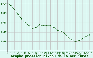Courbe de la pression atmosphrique pour Saint-Brevin (44)