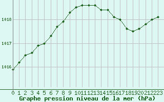 Courbe de la pression atmosphrique pour Boulogne (62)