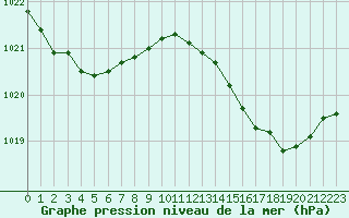 Courbe de la pression atmosphrique pour Plussin (42)