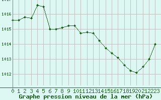 Courbe de la pression atmosphrique pour Rochegude (26)