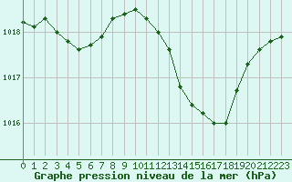 Courbe de la pression atmosphrique pour Orange (84)