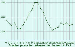 Courbe de la pression atmosphrique pour Sainte-Ouenne (79)