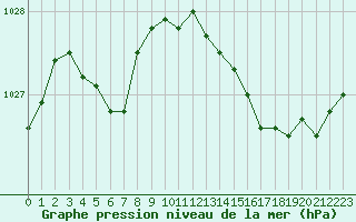 Courbe de la pression atmosphrique pour Brest (29)