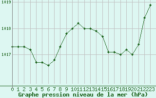 Courbe de la pression atmosphrique pour Perpignan Moulin  Vent (66)