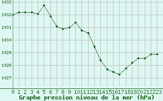 Courbe de la pression atmosphrique pour Belfort-Dorans (90)