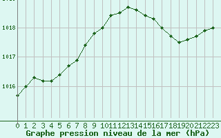 Courbe de la pression atmosphrique pour Sanary-sur-Mer (83)