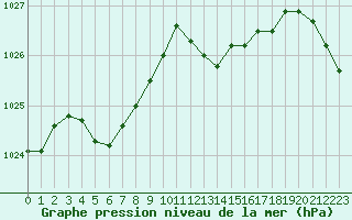 Courbe de la pression atmosphrique pour Selonnet - Chabanon (04)