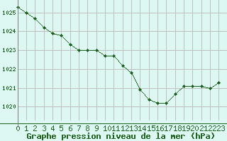 Courbe de la pression atmosphrique pour Langres (52) 