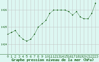 Courbe de la pression atmosphrique pour Ouessant (29)