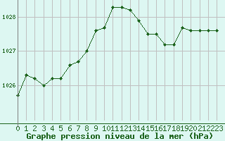 Courbe de la pression atmosphrique pour Le Mans (72)