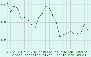 Courbe de la pression atmosphrique pour Cap Corse (2B)