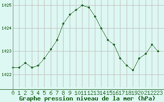 Courbe de la pression atmosphrique pour Seichamps (54)