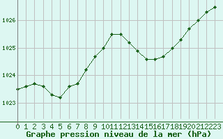 Courbe de la pression atmosphrique pour Chlons-en-Champagne (51)