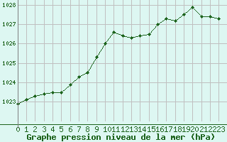 Courbe de la pression atmosphrique pour Forceville (80)