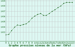 Courbe de la pression atmosphrique pour Bridel (Lu)
