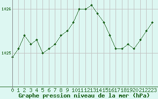 Courbe de la pression atmosphrique pour Abbeville (80)