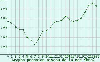 Courbe de la pression atmosphrique pour Aubenas - Lanas (07)