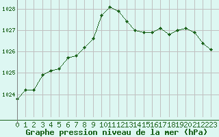 Courbe de la pression atmosphrique pour Lans-en-Vercors (38)