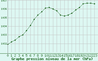 Courbe de la pression atmosphrique pour Sermange-Erzange (57)