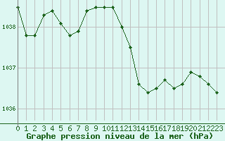 Courbe de la pression atmosphrique pour Corny-sur-Moselle (57)