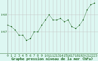 Courbe de la pression atmosphrique pour Ajaccio - Campo dell
