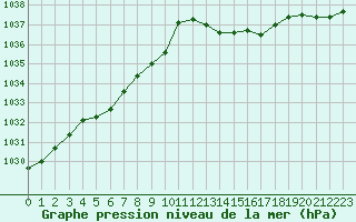 Courbe de la pression atmosphrique pour Pau (64)