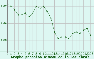 Courbe de la pression atmosphrique pour Orschwiller (67)